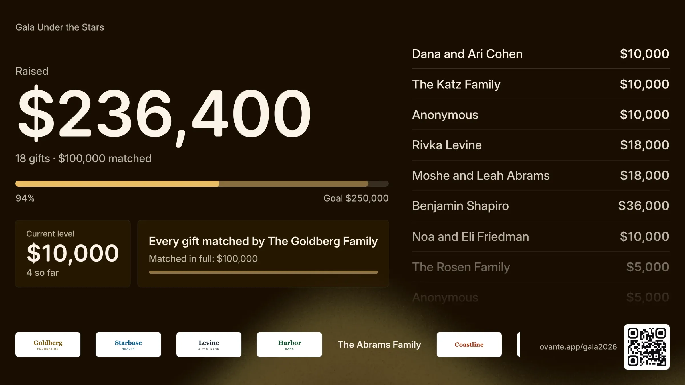 The paddle raise on the big screen: $236,400 raised toward a $250,000 goal, the current level, a matching gift, the latest gifts by name and sponsor logos.